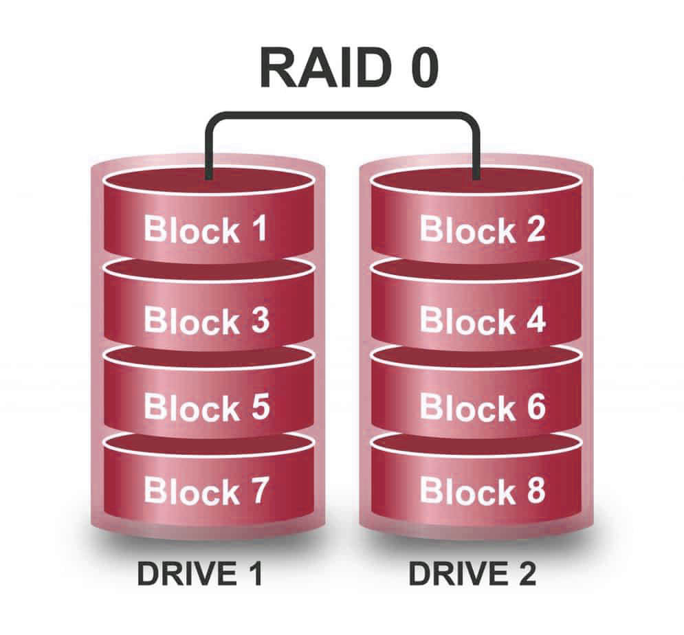 What is RAID 0