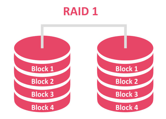 What is RAID 1