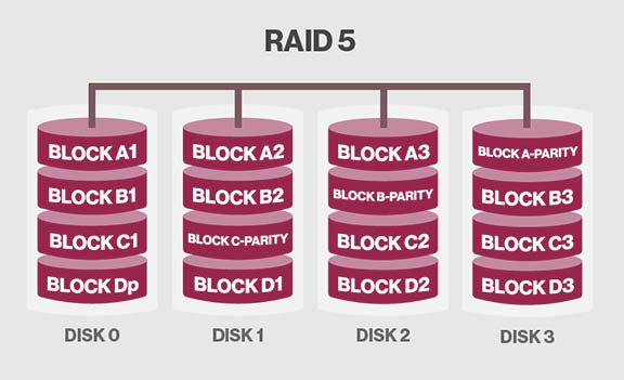 What is RAID 5